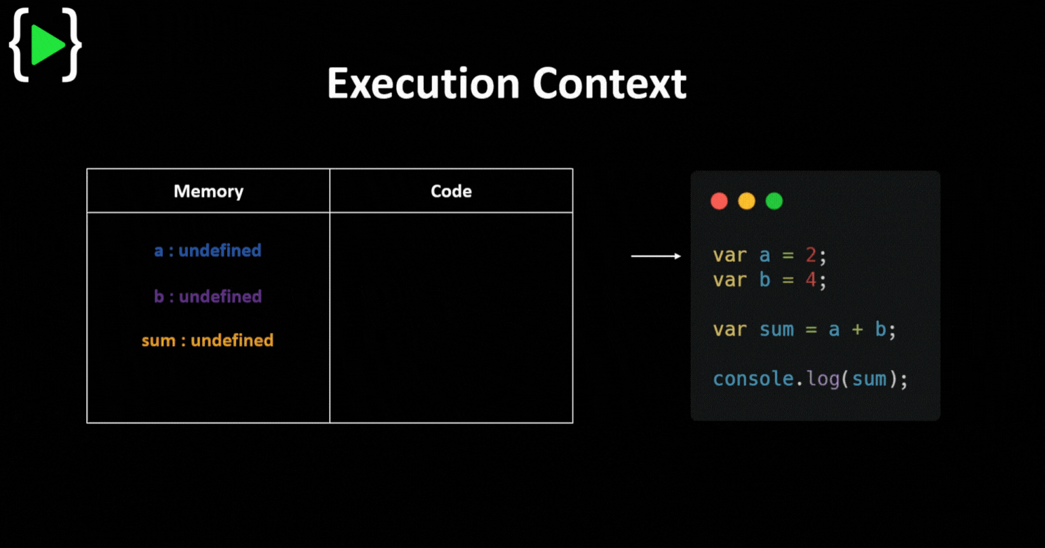 Execution context in JS