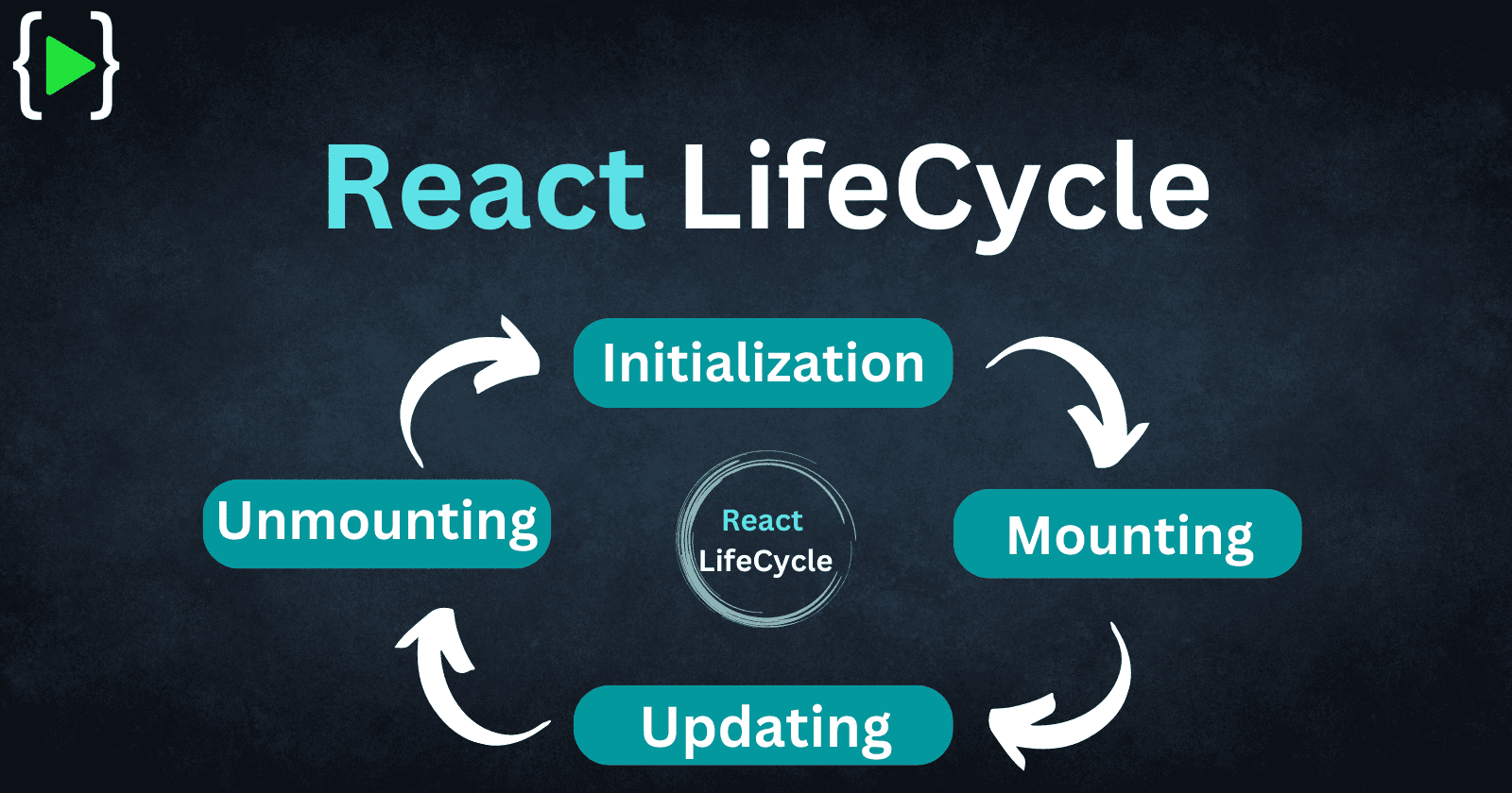 ⚛️ | React Lifecycle | ⚛️
Initialization, Mounting, Updating & Unmounting